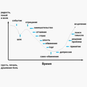 динамика чувств проживания горя